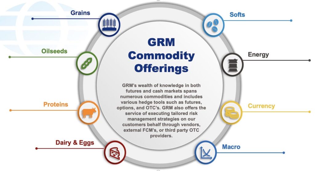 Global Risk Management Commodity Offerings Circular Chart